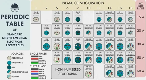 Un tableau périodique recense les prises électriques américaines Un tableau périodique recense les prises électriques américaines