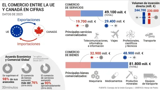 La UE propone a Canadá un estatus de socio asociado para blindar 130.000 millones en comercio La UE propone a Canadá un estatus de socio asociado para blindar 130.000 millones en comercio